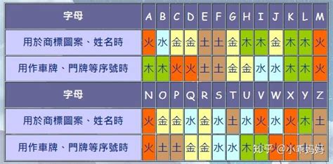 英文字母 五行